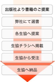 業務の流れ
